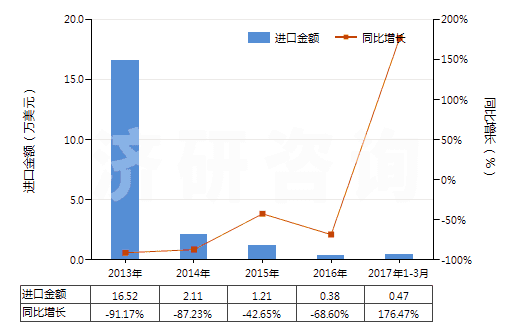 2013-2017年3月中國其他彩色卷片（16mm＜寬≤35mm，長＞30m）(HS37025590)進口總額及增速統(tǒng)計